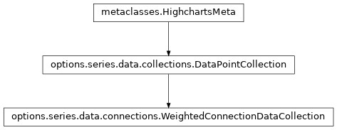 Inheritance diagram of WeightedConnectionDataCollection