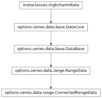 Inheritance diagram of ConnectedRangeData