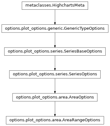 Inheritance diagram of AreaRangeOptions