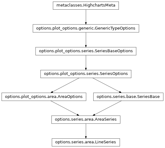 Inheritance diagram of LineSeries