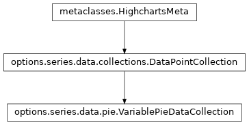 Inheritance diagram of VariablePieDataCollection