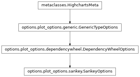 Inheritance diagram of SankeyOptions