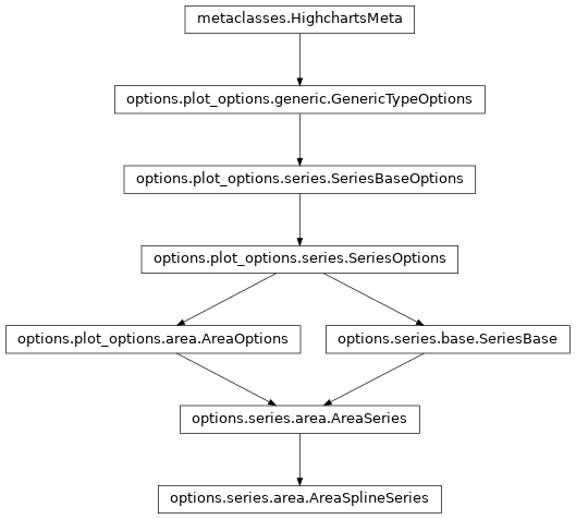 Inheritance diagram of AreaSplineSeries