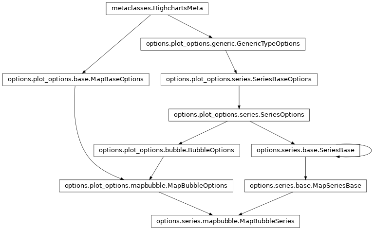 Inheritance diagram of MapBubbleSeries