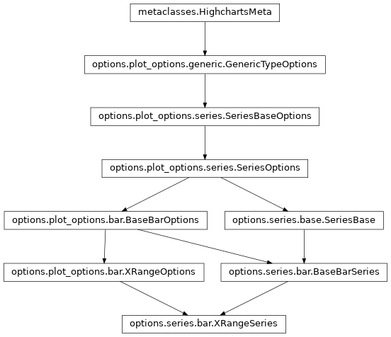 Inheritance diagram of XRangeSeries