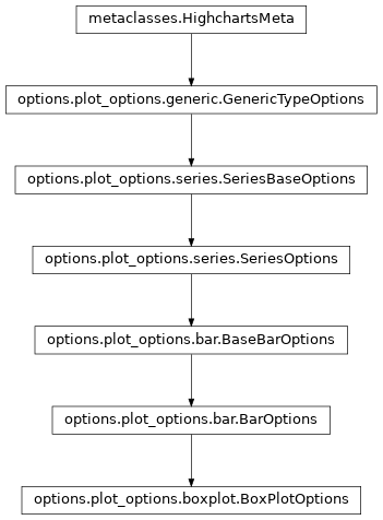 Inheritance diagram of BoxPlotOptions