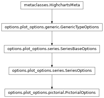 Inheritance diagram of PictorialOptions