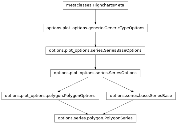 Inheritance diagram of PolygonSeries