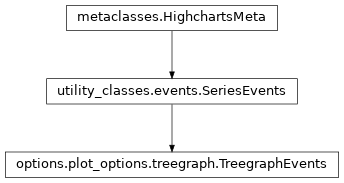 Inheritance diagram of TreegraphEvents