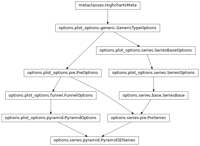 Inheritance diagram of Pyramid3DSeries