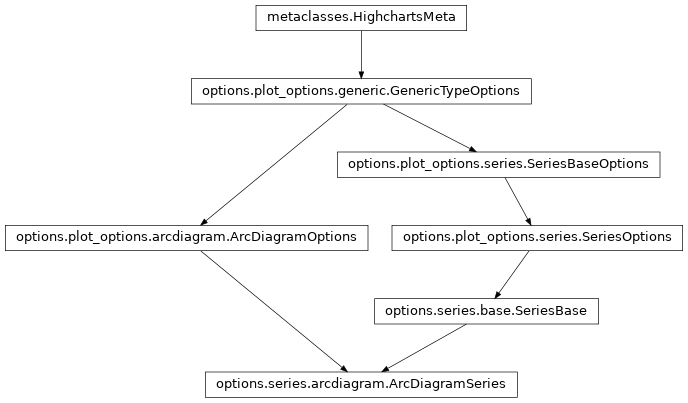 Inheritance diagram of ArcDiagramSeries