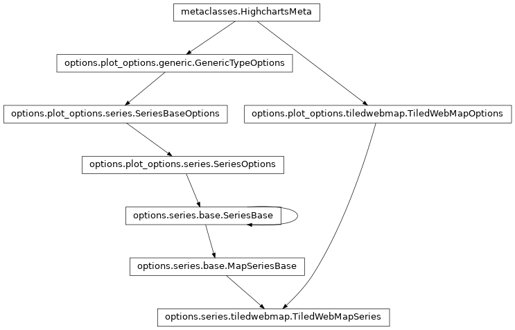 Inheritance diagram of TiledWebMapSeries