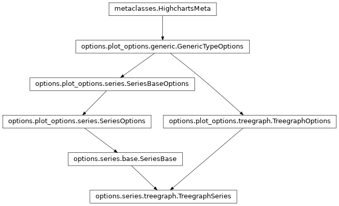 Inheritance diagram of TreegraphSeries