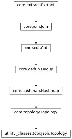 Inheritance diagram of Topology