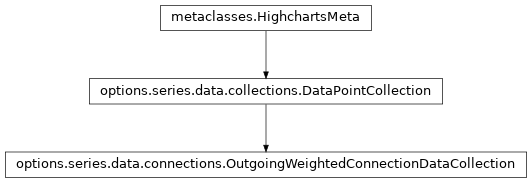 Inheritance diagram of OutgoingWeightedConnectionDataCollection