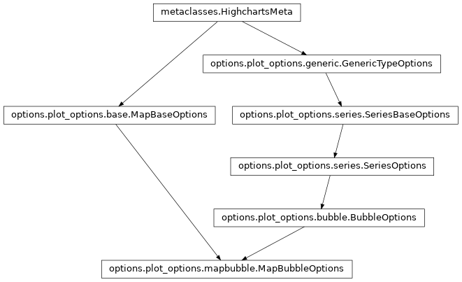 Inheritance diagram of MapBubbleOptions