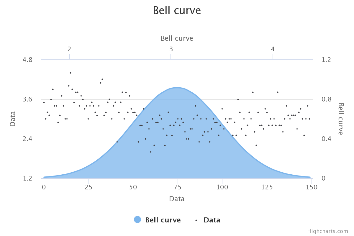 Bell Curve Example Chart