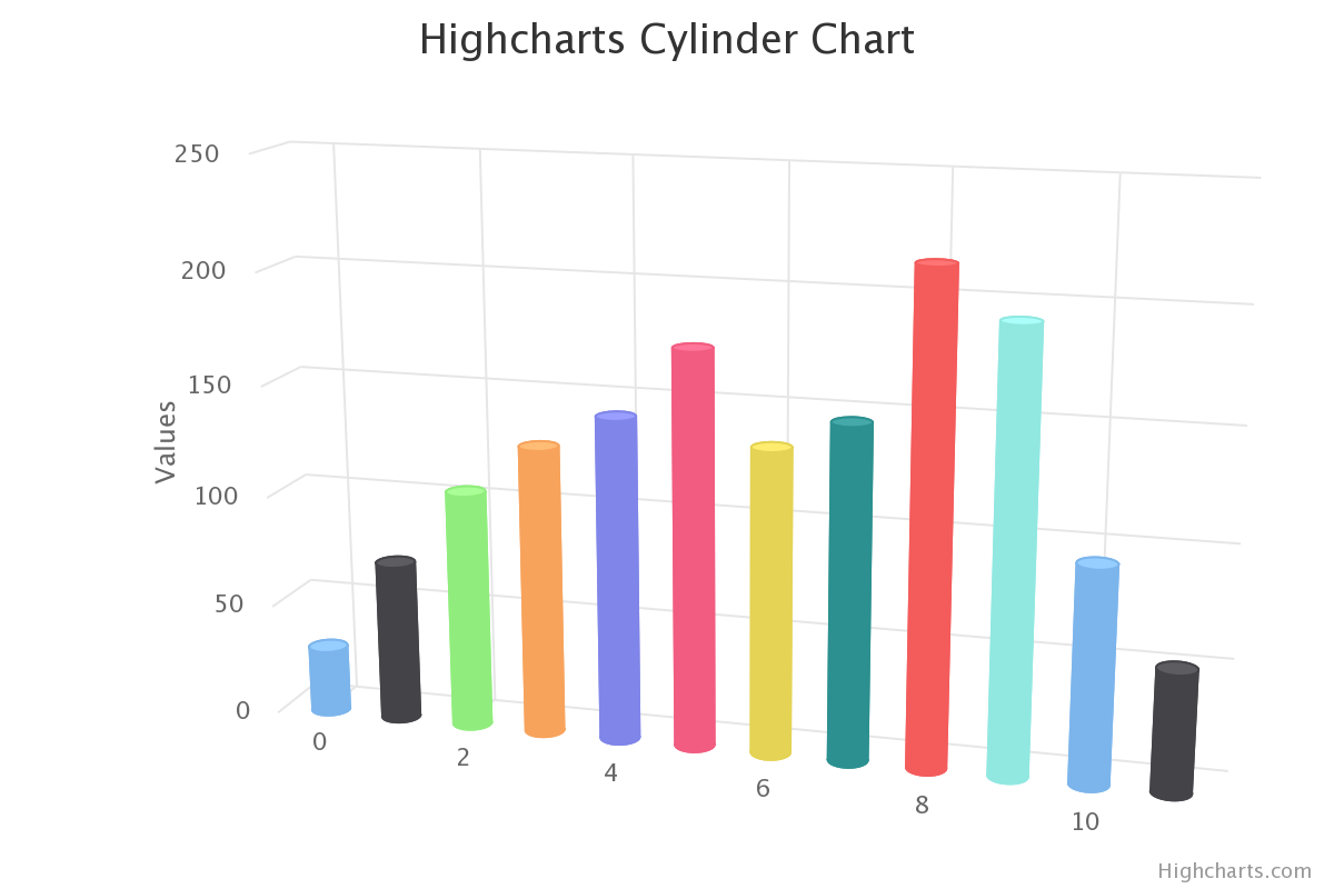 Cylinder Example Chart