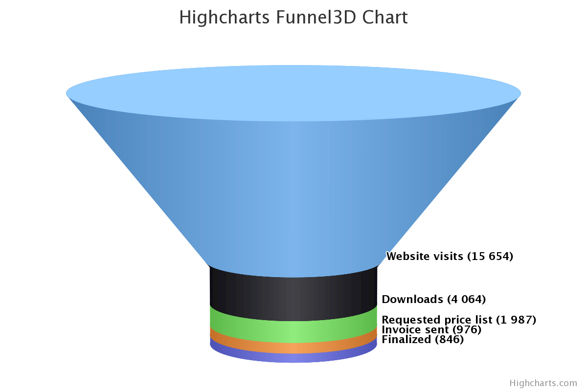 Funnel 3D Example Chart