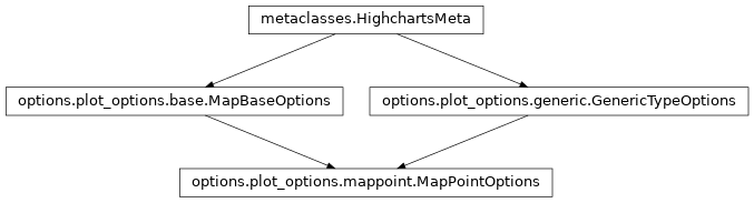 Inheritance diagram of MapPointOptions