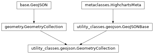 Inheritance diagram of GeometryCollection
