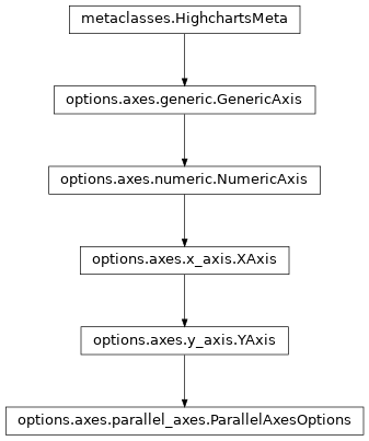 Inheritance diagram of ParallelAxesOptions