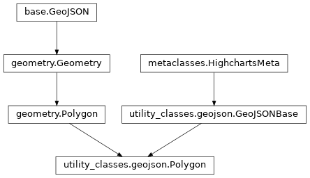 Inheritance diagram of Polygon