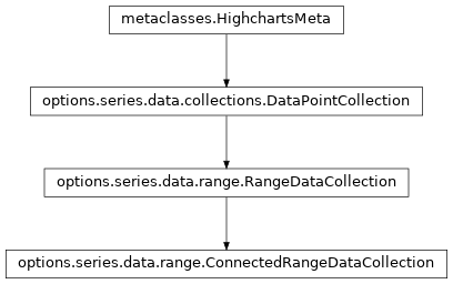 Inheritance diagram of ConnectedRangeDataCollection