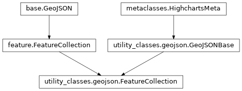 Inheritance diagram of FeatureCollection