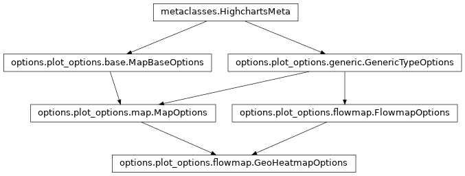 Inheritance diagram of GeoHeatmapOptions