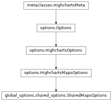 Inheritance diagram of SharedMapsOptions