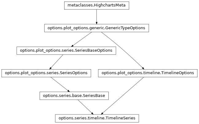Inheritance diagram of TimelineSeries