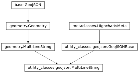Inheritance diagram of MultiLineString