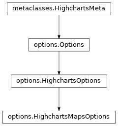 Inheritance diagram of HighchartsMapsOptions