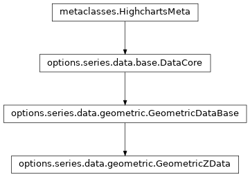 Inheritance diagram of GeometricZData