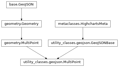Inheritance diagram of MultiPoint