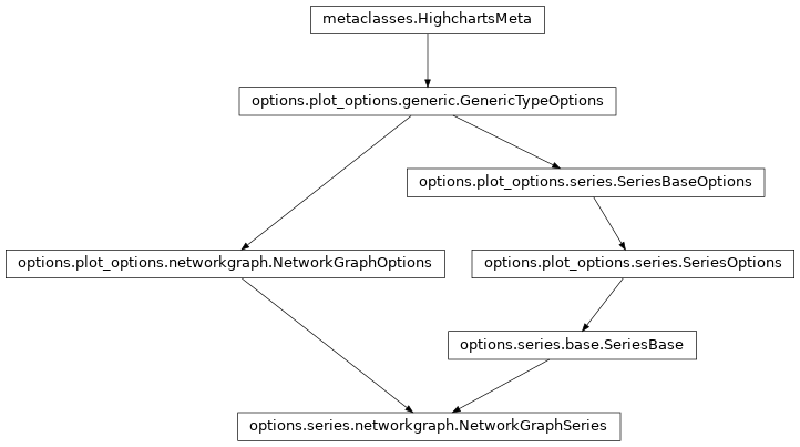 Inheritance diagram of NetworkGraphSeries