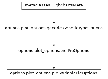 Inheritance diagram of VariablePieOptions