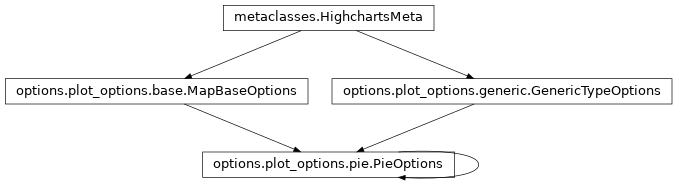 Inheritance diagram of PieOptions