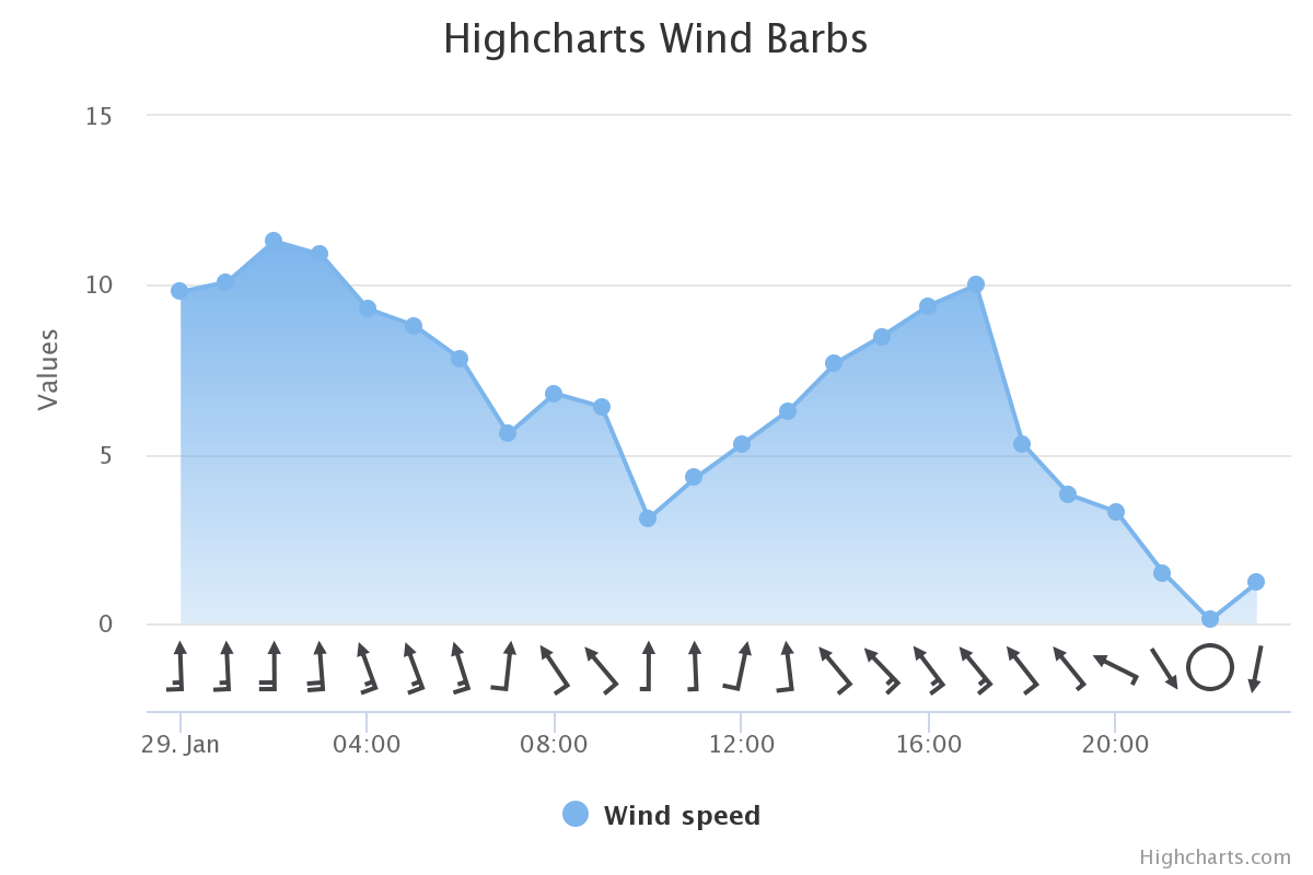 Wind Barb Example Chart
