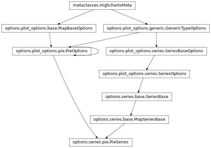 Inheritance diagram of PieSeries