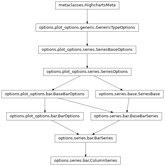 Inheritance diagram of ColumnSeries