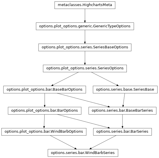 Inheritance diagram of WindBarbSeries