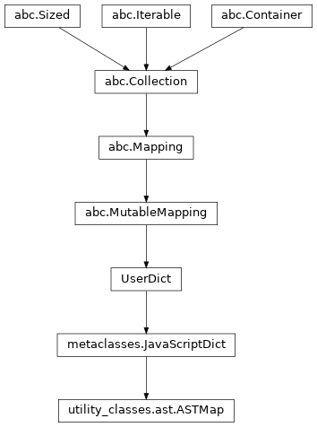 Inheritance diagram of ASTMap