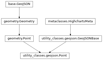 Inheritance diagram of Point