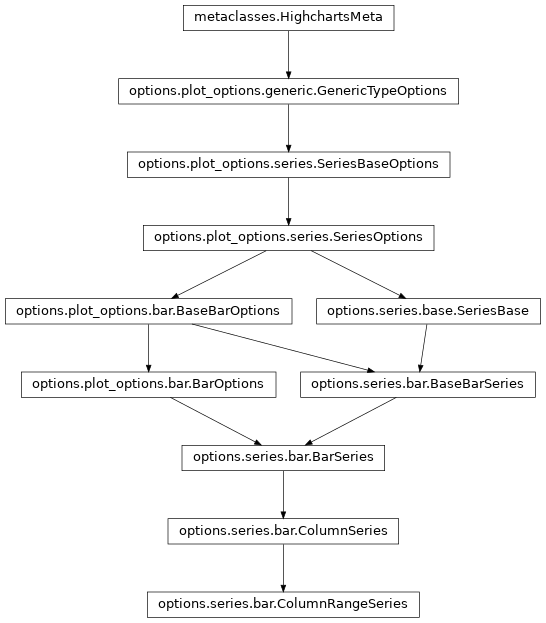 Inheritance diagram of ColumnRangeSeries