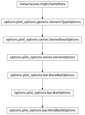 Inheritance diagram of WindBarbOptions