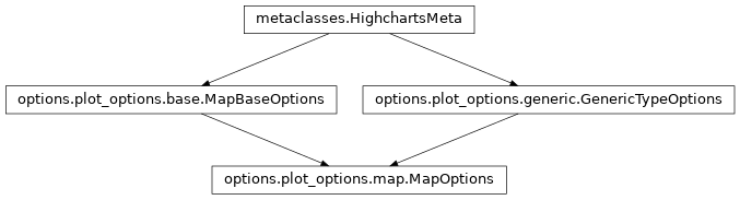 Inheritance diagram of MapOptions