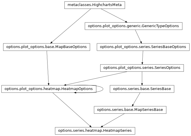 Inheritance diagram of HeatmapSeries