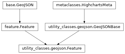 Inheritance diagram of Feature